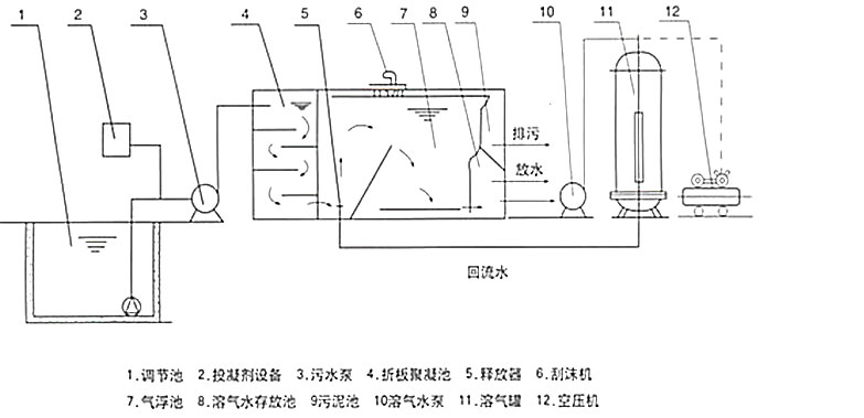 但在结构上有了重大改变,气浮池,投药设备,溶气罐,溶气泵和空压机有机